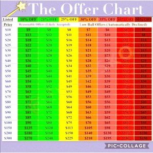 Offer Chart